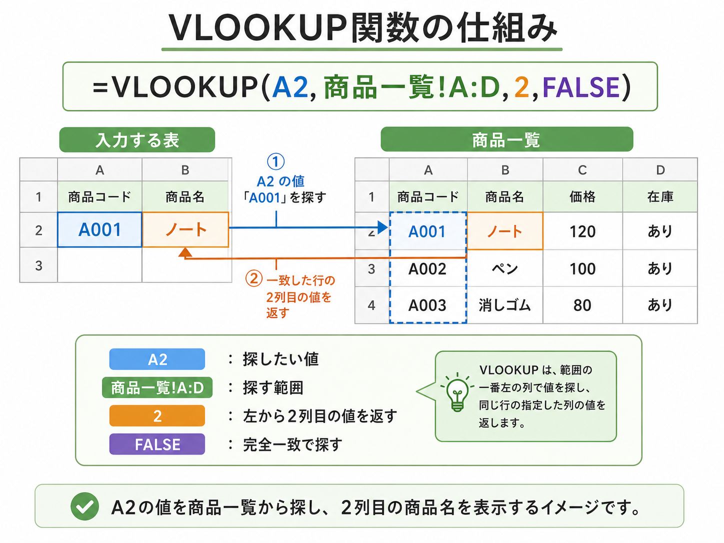 VLOOKUP関数の仕組みを図解した画像